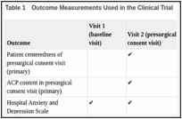 Table 1. Outcome Measurements Used in the Clinical Trial.