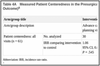 Table 4A. Measured Patient Centeredness in the Presurgical Consent Visit (Study Primary Outcome).