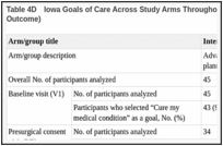 Table 4D. Iowa Goals of Care Across Study Arms Throughout the Study Period (Secondary Outcome).