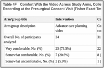 Table 4F. Comfort With the Video Across Study Arms, Collected Immediately After the Audio-Recording at the Presurgical Consent Visit (Fisher Exact Test, P = .908; Secondary Outcome).