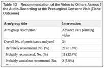 Table 4G. Recommendation of the Video to Others Across Study Arms, Collected Immediately After the Audio-Recording at the Presurgical Consent Visit (Fisher Exact Test, P = .526; Secondary Outcome).