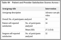 Table 4H. Patient and Provider Satisfaction Scores Across Study Arms (Secondary Outcome).