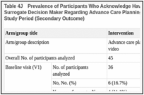 Table 4J. Prevalence of Participants Who Acknowledge Having a Conversation With Their Surrogate Decision Maker Regarding Advance Care Planning Across Study Arms Throughout the Study Period (Secondary Outcome).