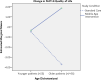 Figure 6. Differences in the Change in Overall Quality of Life Between Study Groups Moderated by Age.