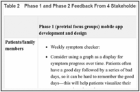 Table 2. Phase 1 and Phase 2 Feedback From 4 Stakeholder Focus Groups.