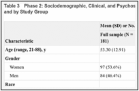 Table 3. Phase 2: Sociodemographic, Clinical, and Psychosocial Characteristics in the Full Sample and by Study Group.