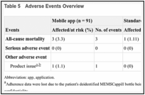 Table 5. Adverse Events Overview.