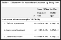 Table 8. Differences in Secondary Outcomes by Study Group.