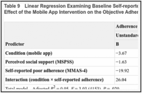 Table 9. Linear Regression Examining Baseline Self-reported Adherence as a Moderator of the Effect of the Mobile App Intervention on the Objective Adherence Rate per the MEMSCaps (n = 158).