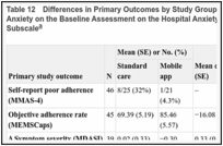 Table 12. Differences in Primary Outcomes by Study Group in Patients With Self-reported High Anxiety on the Baseline Assessment on the Hospital Anxiety and Depression Scale-Anxiety Subscale.
