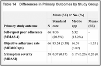 Table 14. Differences in Primary Outcomes by Study Group in Patients >55 Years of Age.