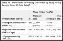 Table 15. Differences in Primary Outcomes by Study Group Using Multiple Imputation (Pooled Results From 10 Data Sets).
