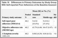 Table 18. Differences in Primary Outcomes by Study Group (Using Multiple Imputation) in Patients With Self-reported Poor Adherence at the Baseline Assessment on the MMAS.