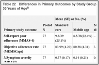 Table 22. Differences in Primary Outcomes by Study Group (With Multiple Imputation) in Patients > 55 Years of Age.