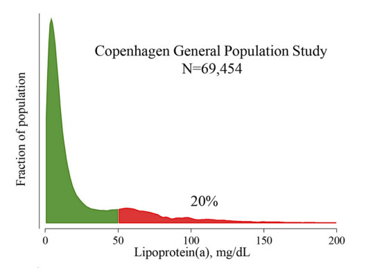 Figure 2. . Distribution of lipoprotein(a) in the Danish general population (from (16)).