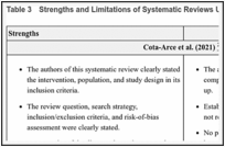 Table 3. Strengths and Limitations of Systematic Reviews Using AMSTAR 2.