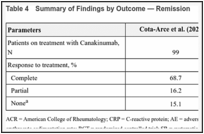 Table 4. Summary of Findings by Outcome — Remission.