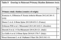 Table 9. Overlap in Relevant Primary Studies Between Included Systematic Reviews.