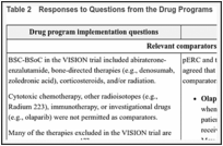 Table 2. Responses to Questions from the Drug Programs.