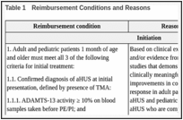 Table 1. Reimbursement Conditions and Reasons.