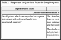 Table 2. Responses to Questions From the Drug Programs.