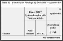 Table 10. Summary of Findings by Outcome — Adverse Events.
