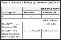 Table 12. Summary of Findings by Outcome — Optical Coherence Tomography Measures.