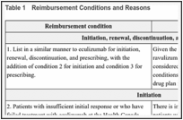 Table 1. Reimbursement Conditions and Reasons.