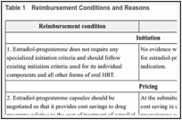 Table 1. Reimbursement Conditions and Reasons.