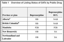 Table 1. Overview of Listing Status of OATs by Public Drug Plans.