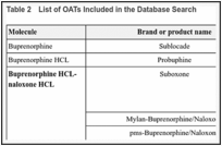 Table 2. List of OATs Included in the Database Search.