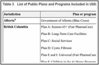 Table 3. List of Public Plans and Programs Included in Utilization Analysis.