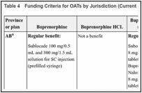 Table 4. Funding Criteria for OATs by Jurisdiction (Current as of May 1, 2023).