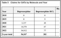 Table 5. Claims for OATs by Molecule and Year.