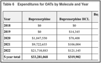 Table 6. Expenditures for OATs by Molecule and Year.