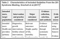 Table 2. Characteristics of Included Guideline From the 2016 Cincinnati International Turner Syndrome Meeting, Gravholt et al.(2017).