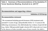 Table 4. Summary of Recommendations of the Guideline From the 2016 Cincinnati International Turner Syndrome Meeting, Gravholt et al. (2017).