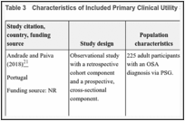 Table 3. Characteristics of Included Primary Clinical Utility Study.
