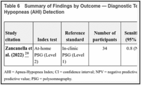 Table 6. Summary of Findings by Outcome — Diagnostic Test Accuracy for Apneas and Hypopneas (AHI) Detection.