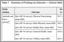 Table 7. Summary of Findings by Outcome — Clinical Utility of Level 2 PSG.