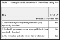 Table 3. Strengths and Limitations of Guidelines Using AGREE II.