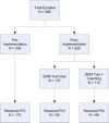 Figure 2. Patient Enrollment.