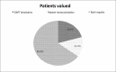 Figure 3. Distribution of the Most Important Considerations to Patients in Selecting a Stent.