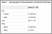 Table 1. Demographic Characteristics of Patients Participating in Focus Groups.