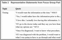 Table 2. Representative Statements from Focus Group Participants Grouped by Topic.