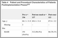 Table 4. Patient and Procedural Characteristics of Patients in the Preimplementation and Postimplementation Phases,.