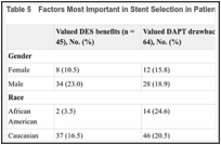 Table 5. Factors Most Important in Stent Selection in Patient Subgroups.