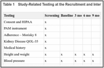 Table 1. Study-Related Testing at the Recruitment and Intervention Phases.