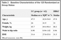 Table 2. Baseline Characteristics of the 125 Randomized and Enrolled Participants, by Treatment Group Status.