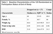 Table 3. Baseline Characteristics of the 125 Randomized and Enrolled Participants, by Participation Status at End of Study.